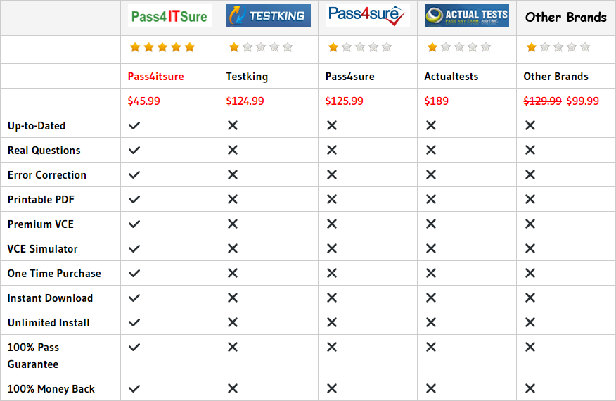 pass4itsure 1Z0-061 dumps