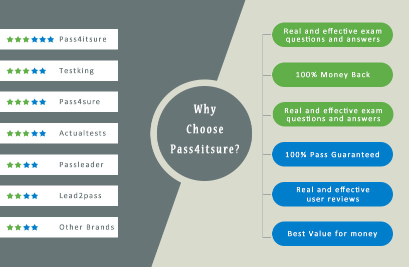 why pass4itsure 70-765 exam dumps